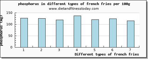 french fries phosphorus per 100g